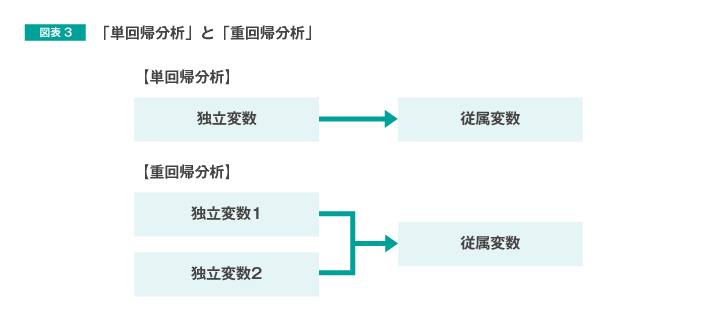 図表3　「単回帰分析」と「重回帰分析」